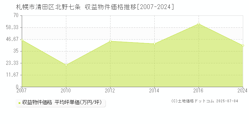 北野七条(札幌市清田区)の収益物件価格推移グラフ(坪単価)[2007-2024年]