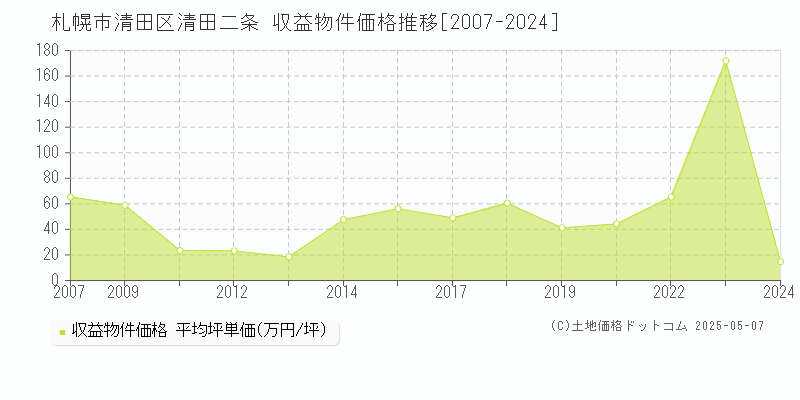 清田二条(札幌市清田区)の収益物件価格推移グラフ(坪単価)[2007-2024年]