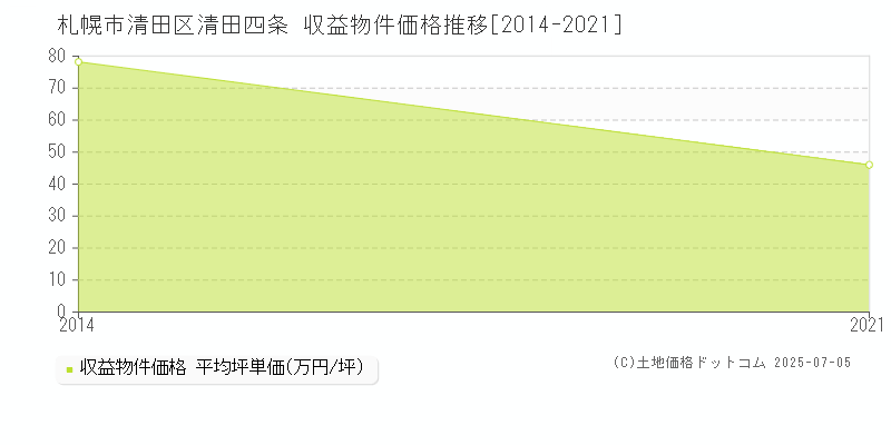 清田四条(札幌市清田区)の収益物件価格推移グラフ(坪単価)[2014-2021年]