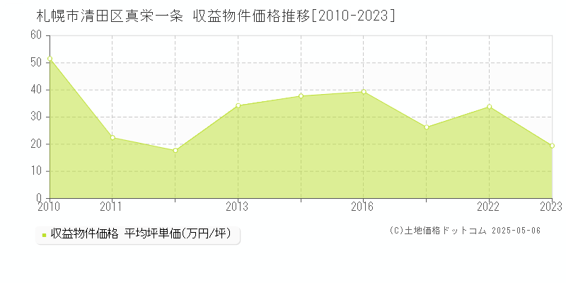 真栄一条(札幌市清田区)の収益物件価格推移グラフ(坪単価)[2010-2023年]