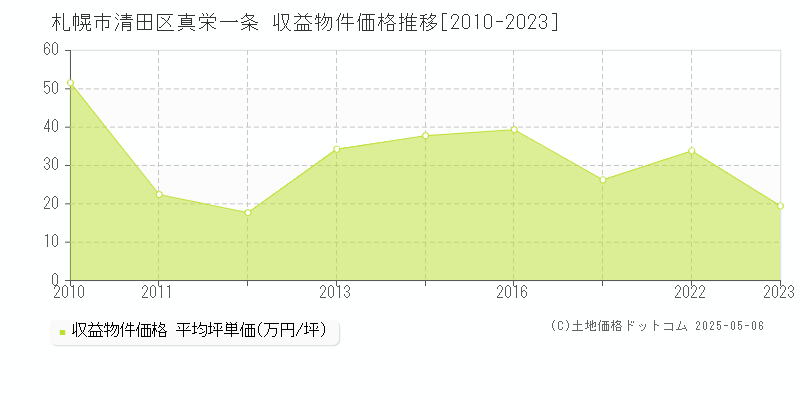 札幌市清田区真栄一条の収益物件取引事例推移グラフ 