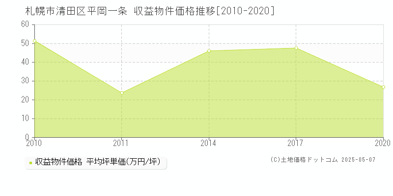 平岡一条(札幌市清田区)の収益物件価格推移グラフ(坪単価)[2010-2020年]