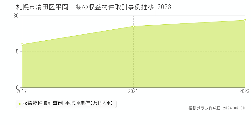 札幌市清田区平岡二条の収益物件取引事例推移グラフ 