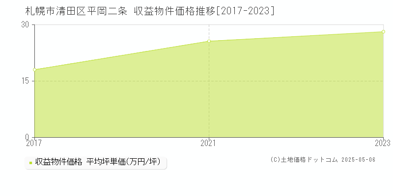 札幌市清田区平岡二条の収益物件取引事例推移グラフ 