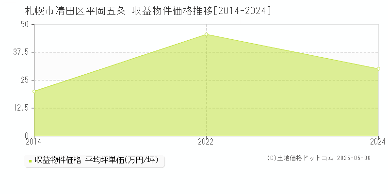 平岡五条(札幌市清田区)の収益物件価格推移グラフ(坪単価)[2014-2024年]