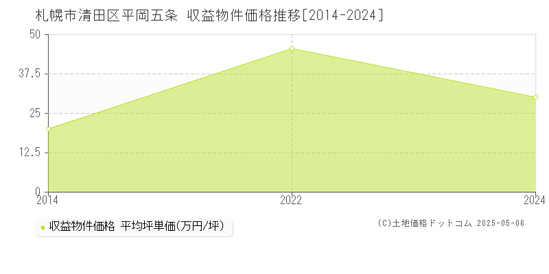 札幌市清田区平岡五条の収益物件取引事例推移グラフ 