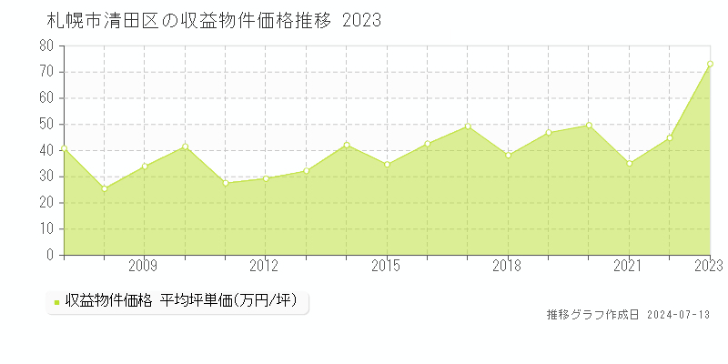 札幌市清田区のアパート取引事例推移グラフ 