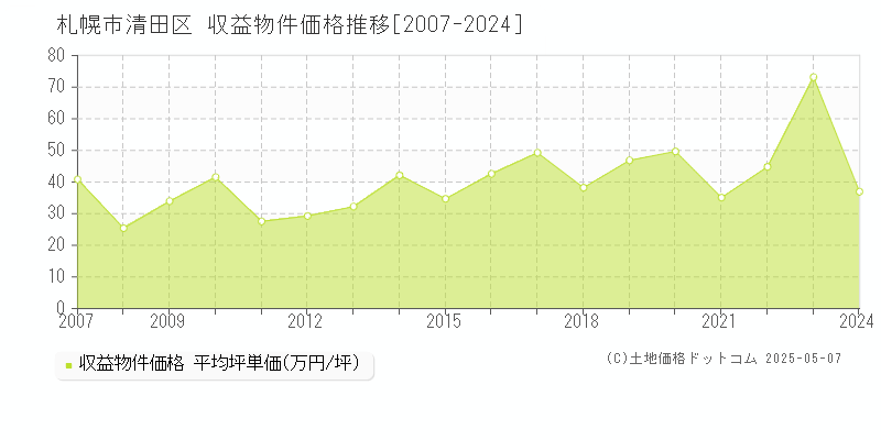 札幌市清田区(北海道)の収益物件価格推移グラフ(坪単価)[2007-2024年]