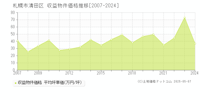 札幌市清田区のアパート取引価格推移グラフ 