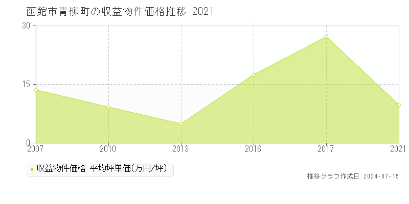 函館市青柳町のアパート価格推移グラフ 