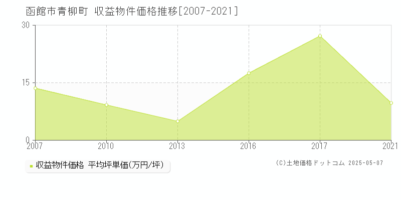 青柳町(函館市)の収益物件価格推移グラフ(坪単価)[2007-2021年]