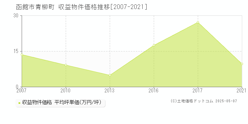 函館市青柳町のアパート価格推移グラフ 