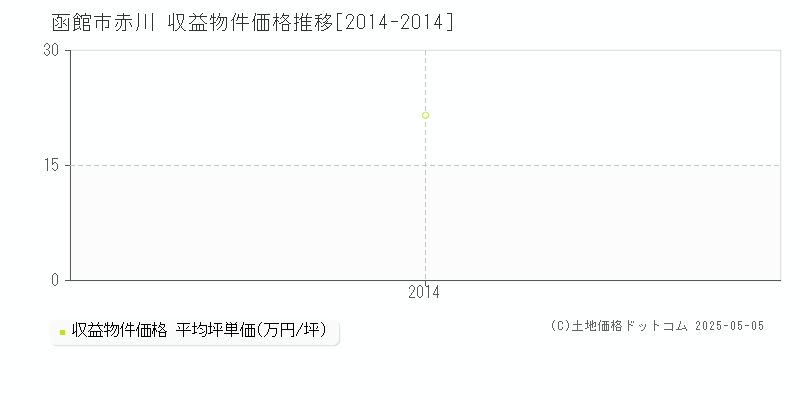 函館市赤川のアパート価格推移グラフ 