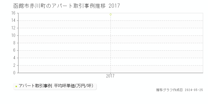 函館市赤川町のアパート価格推移グラフ 
