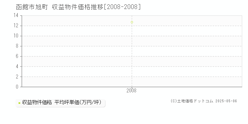 旭町(函館市)の収益物件価格推移グラフ(坪単価)[2008-2008年]