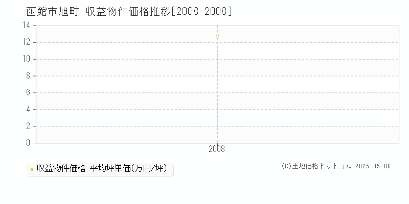 函館市旭町のアパート価格推移グラフ 