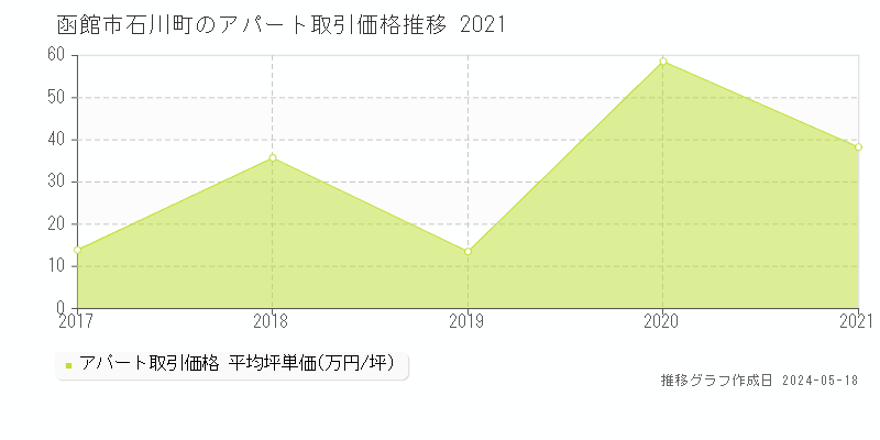 函館市石川町のアパート取引価格推移グラフ 
