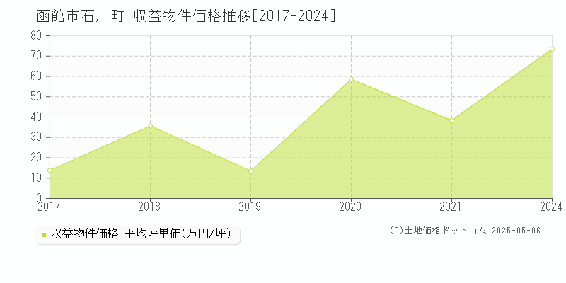 石川町(函館市)の収益物件価格推移グラフ(坪単価)[2017-2024年]