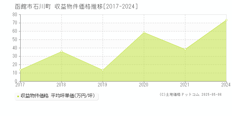 函館市石川町のアパート取引価格推移グラフ 