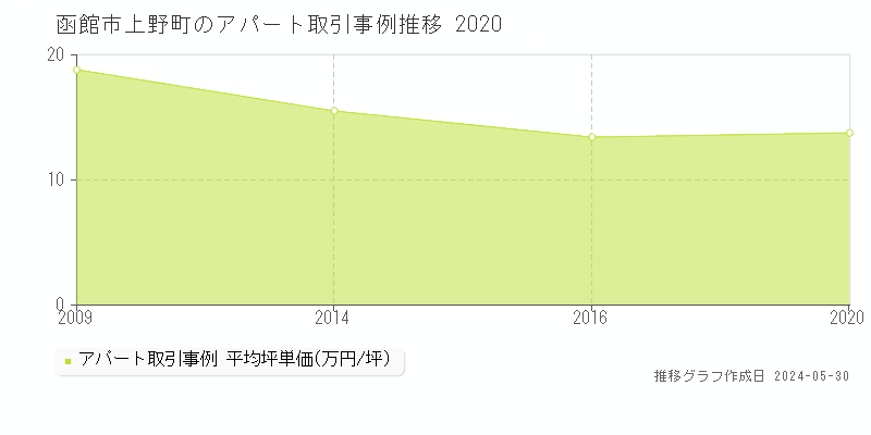 函館市上野町のアパート価格推移グラフ 
