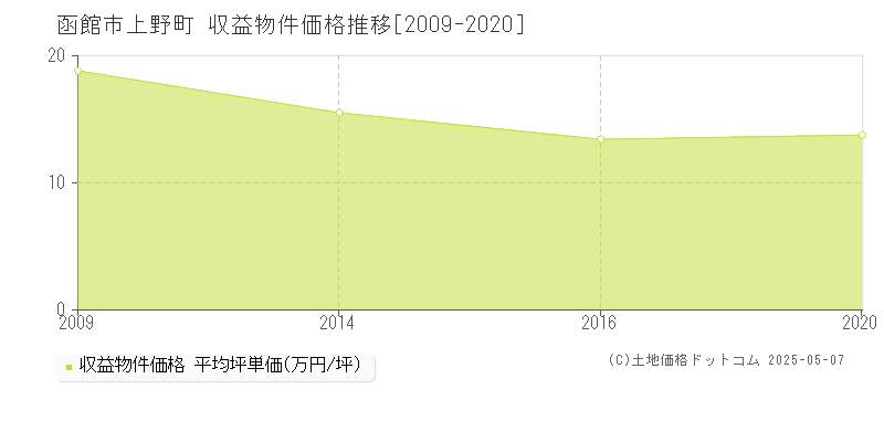 上野町(函館市)の収益物件価格推移グラフ(坪単価)[2009-2020年]