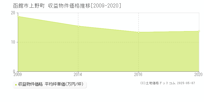 函館市上野町のアパート価格推移グラフ 