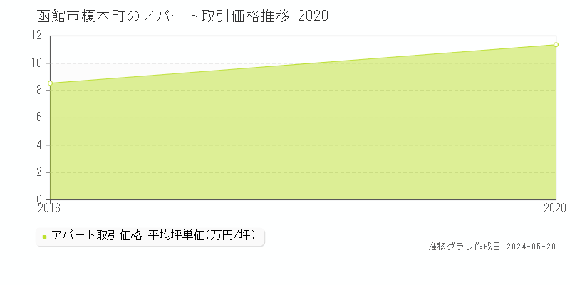 函館市榎本町のアパート価格推移グラフ 