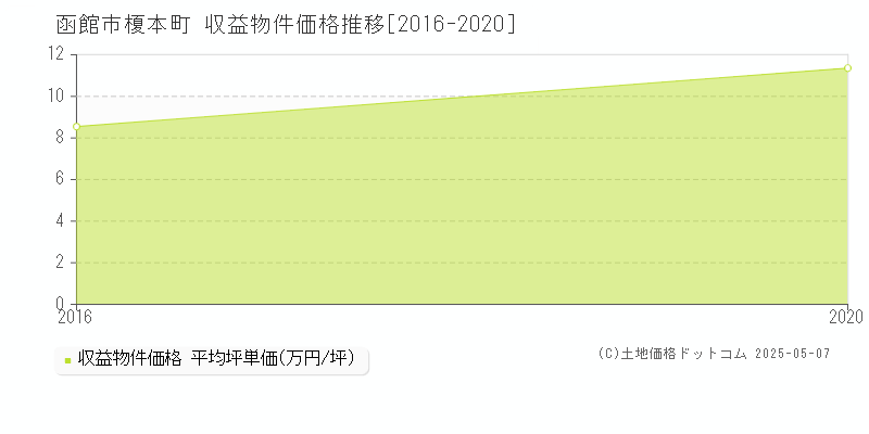 榎本町(函館市)の収益物件価格推移グラフ(坪単価)[2016-2020年]