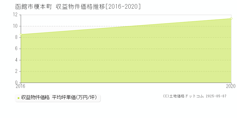 函館市榎本町のアパート価格推移グラフ 