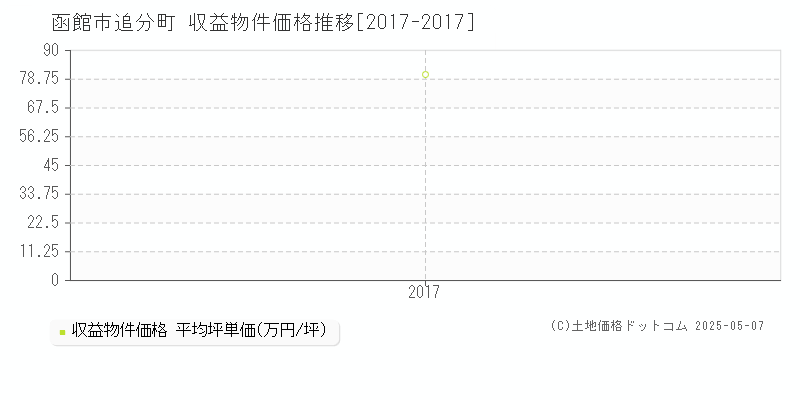 函館市追分町のアパート価格推移グラフ 