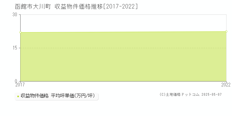 大川町(函館市)の収益物件価格推移グラフ(坪単価)[2017-2022年]