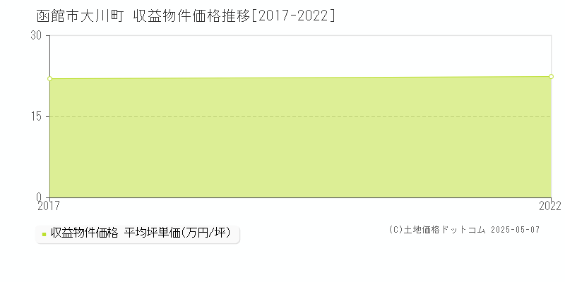 函館市大川町のアパート価格推移グラフ 