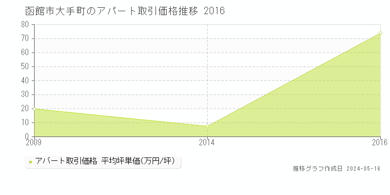 函館市大手町の収益物件取引事例推移グラフ 