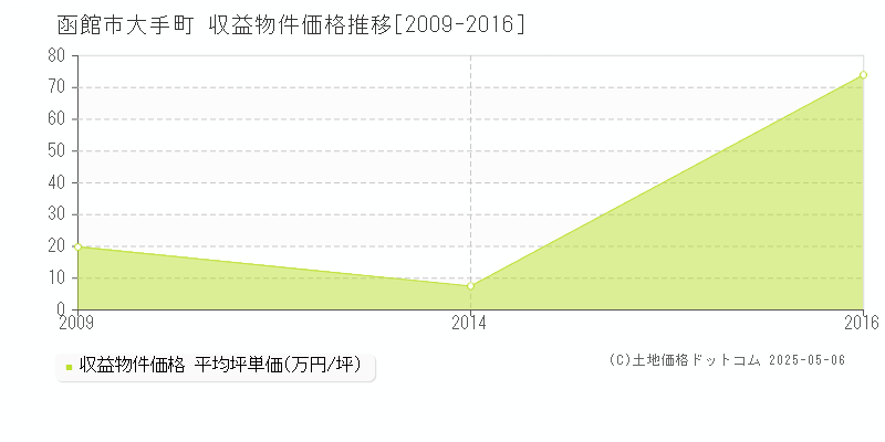 大手町(函館市)の収益物件価格推移グラフ(坪単価)[2009-2016年]