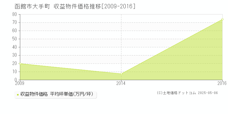 函館市大手町のアパート価格推移グラフ 