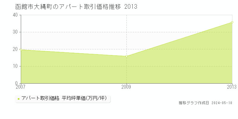 函館市大縄町のアパート価格推移グラフ 