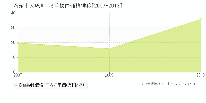 大縄町(函館市)の収益物件価格推移グラフ(坪単価)[2007-2013年]