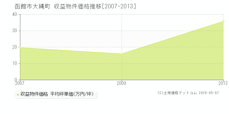 函館市大縄町のアパート価格推移グラフ 