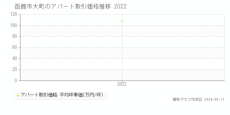函館市大町のアパート価格推移グラフ 