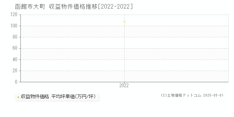 函館市大町のアパート価格推移グラフ 