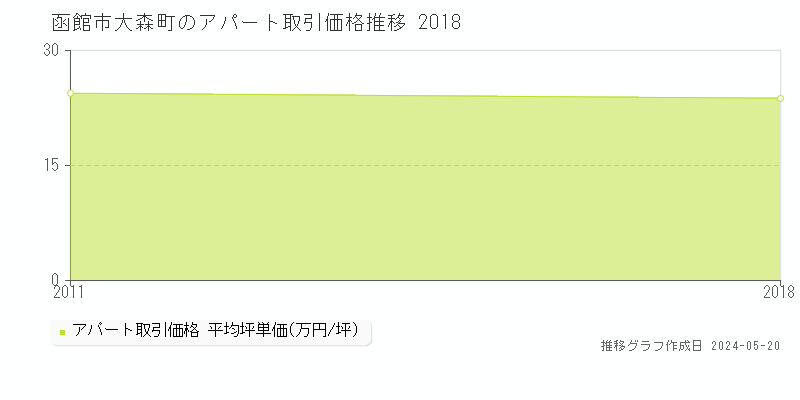 函館市大森町のアパート価格推移グラフ 