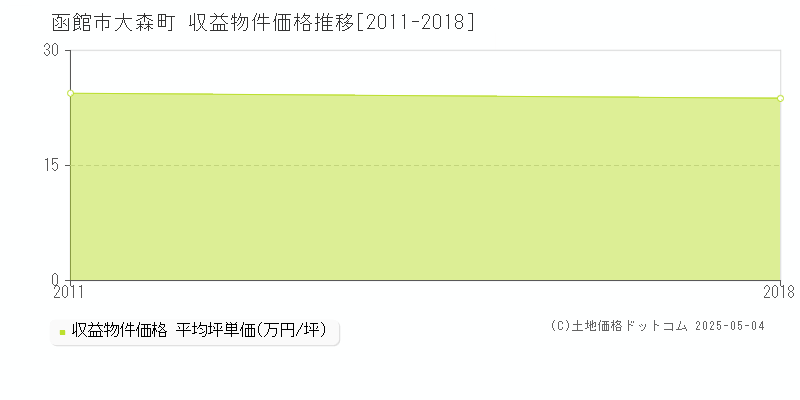 大森町(函館市)の収益物件価格推移グラフ(坪単価)[2011-2018年]