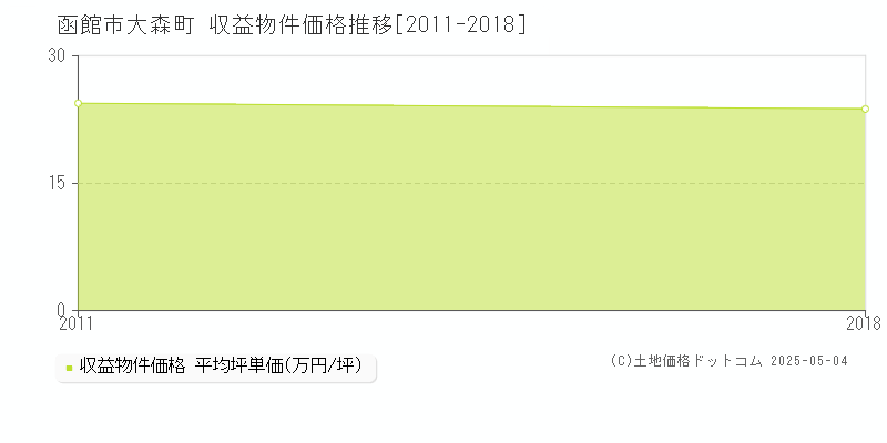 函館市大森町のアパート価格推移グラフ 