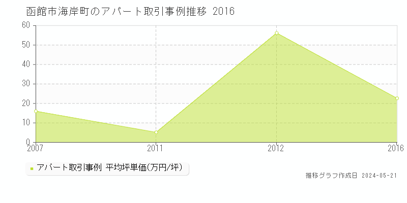 函館市海岸町のアパート価格推移グラフ 