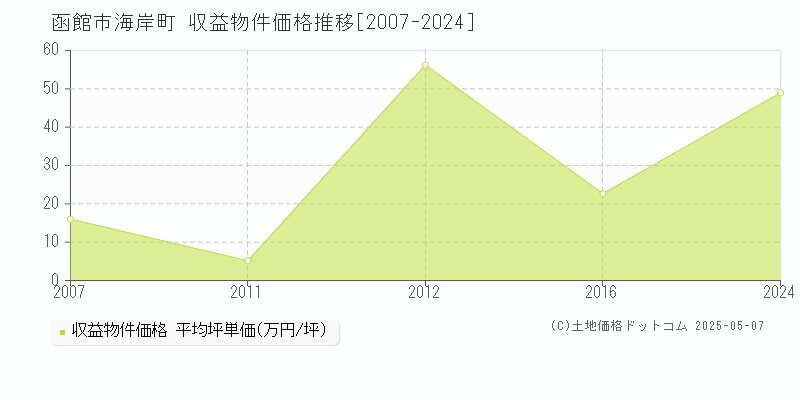 海岸町(函館市)の収益物件価格推移グラフ(坪単価)[2007-2024年]