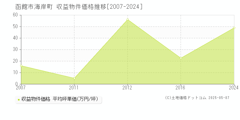 函館市海岸町のアパート価格推移グラフ 