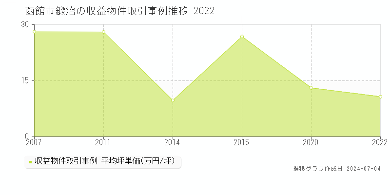函館市鍛治のアパート価格推移グラフ 