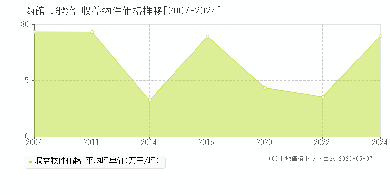鍛治(函館市)の収益物件価格推移グラフ(坪単価)[2007-2024年]