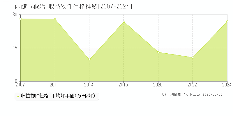 函館市鍛治のアパート価格推移グラフ 