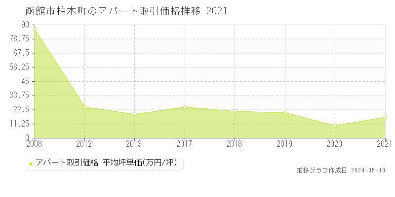 函館市柏木町のアパート価格推移グラフ 